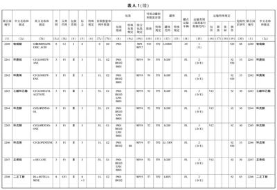 新版JT/T 617-2018《危险货物道路运输规则》第三章中部解读 道路货物运输合规指南
